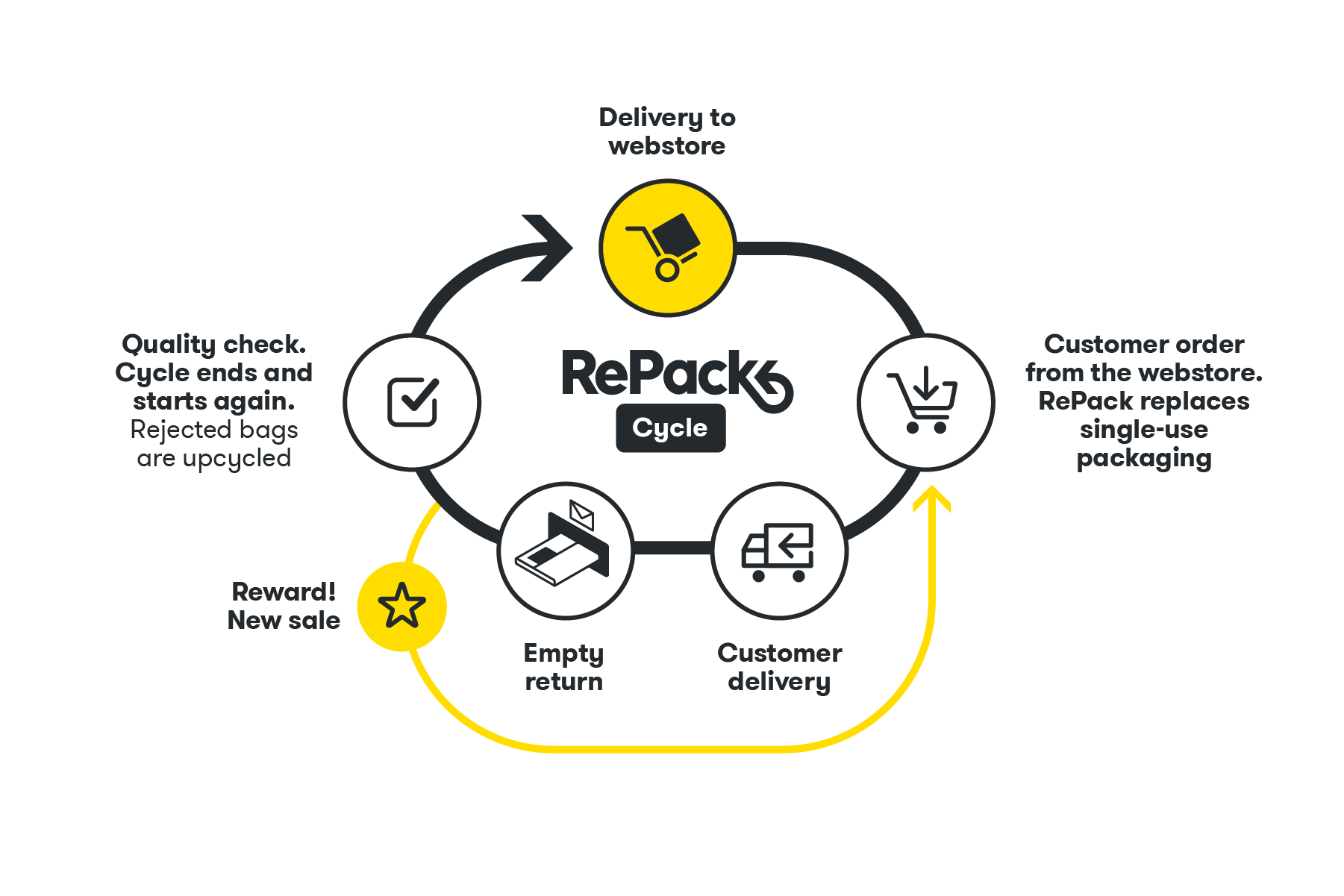 RePack Mehrwegverpackung