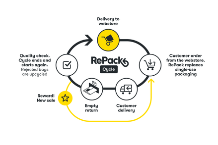 RePack Mehrwegverpackung